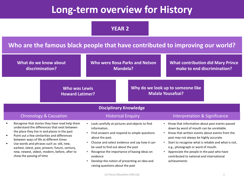 Long-term overview - Black History - Year 2