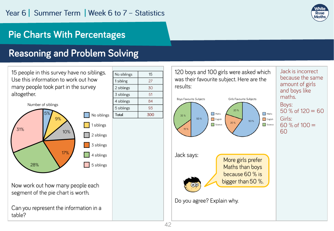 Pie Charts With Percentages: Reasoning and Problem Solving