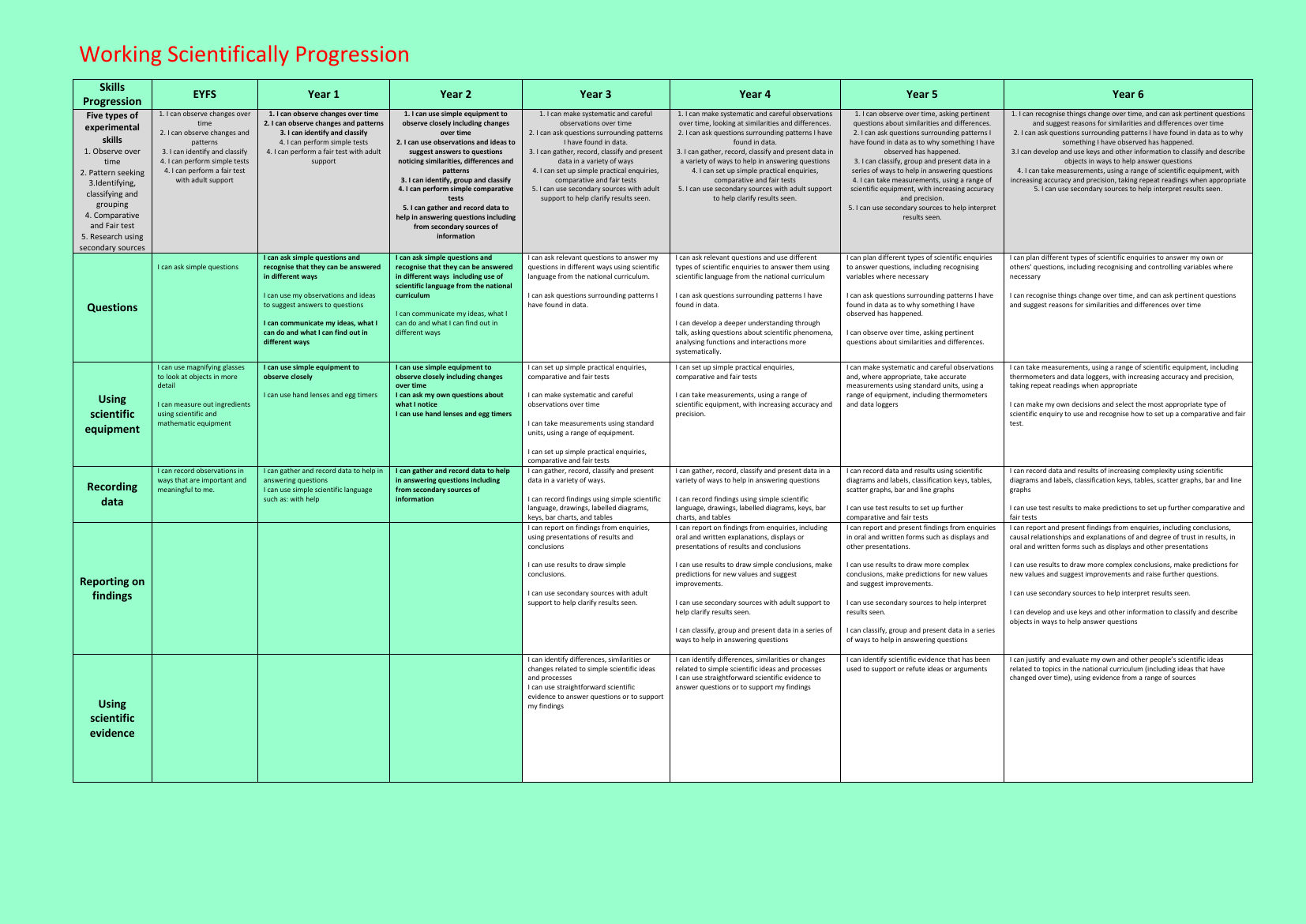 Working Scientifically Progression