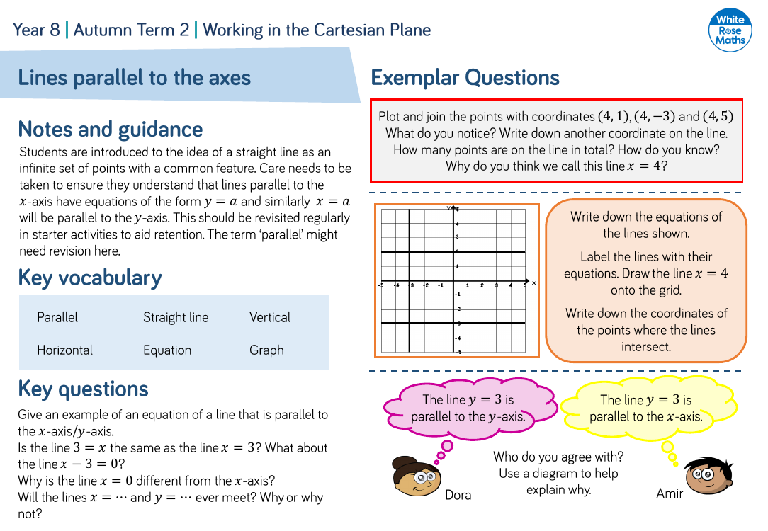 Lines parallel to the axes: Questions