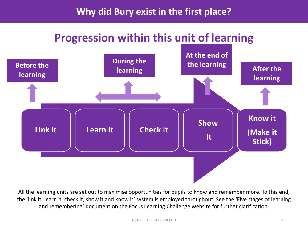 Progression pedagogy - History of Bury - Year 3