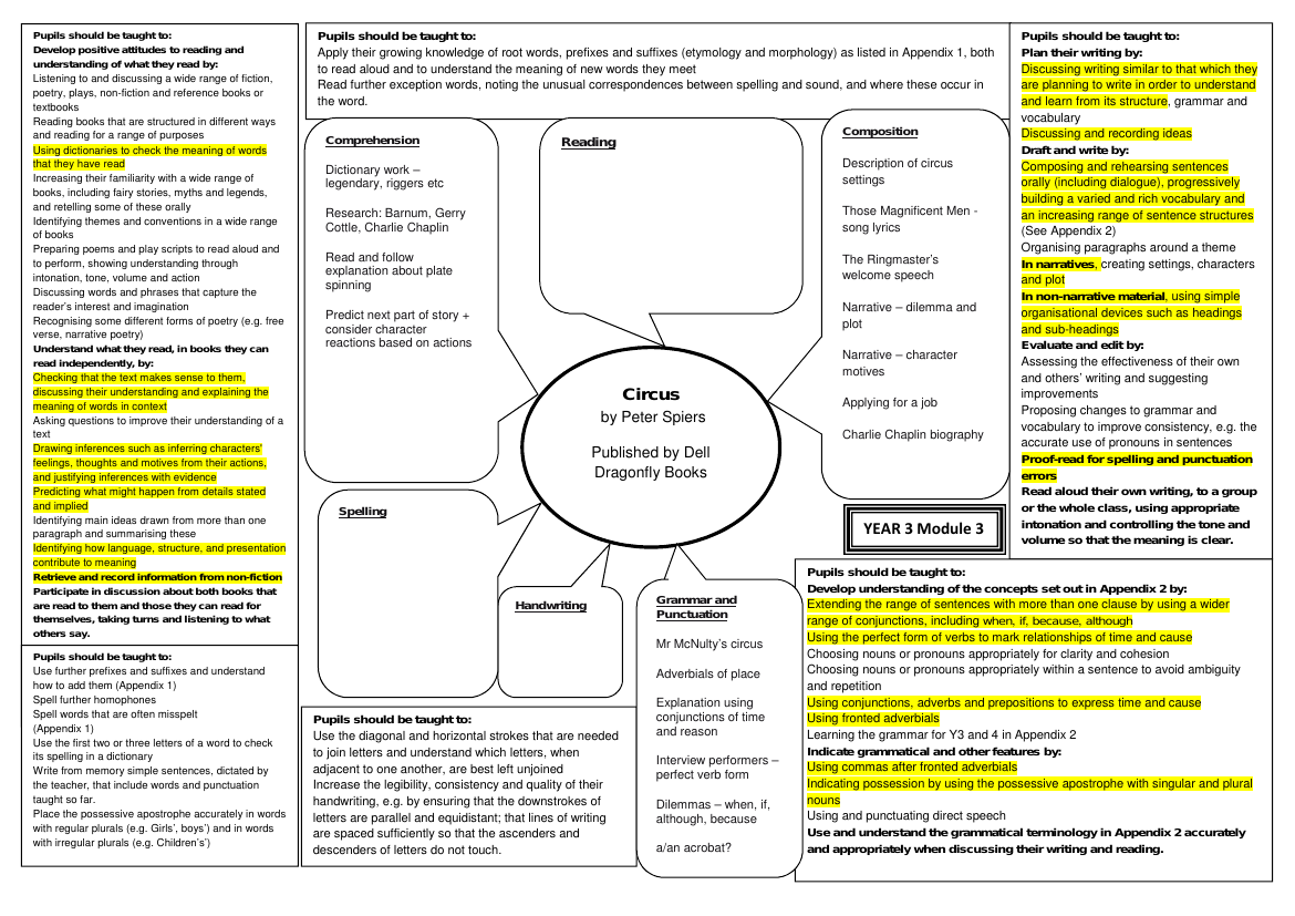 Inspired by: Circus - Curriculum Objectives