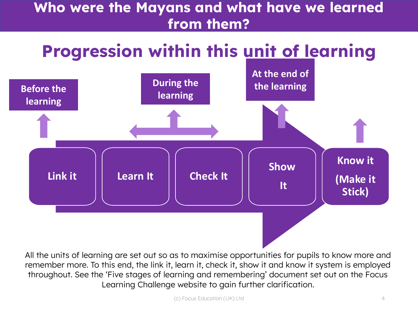 Progression pedagogy - Mayans - 4th Grade