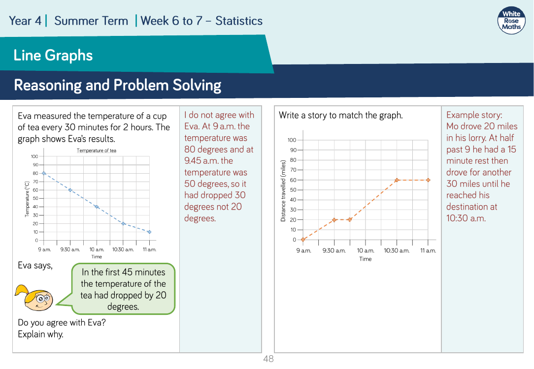 Line Graphs: Reasoning and Problem Solving