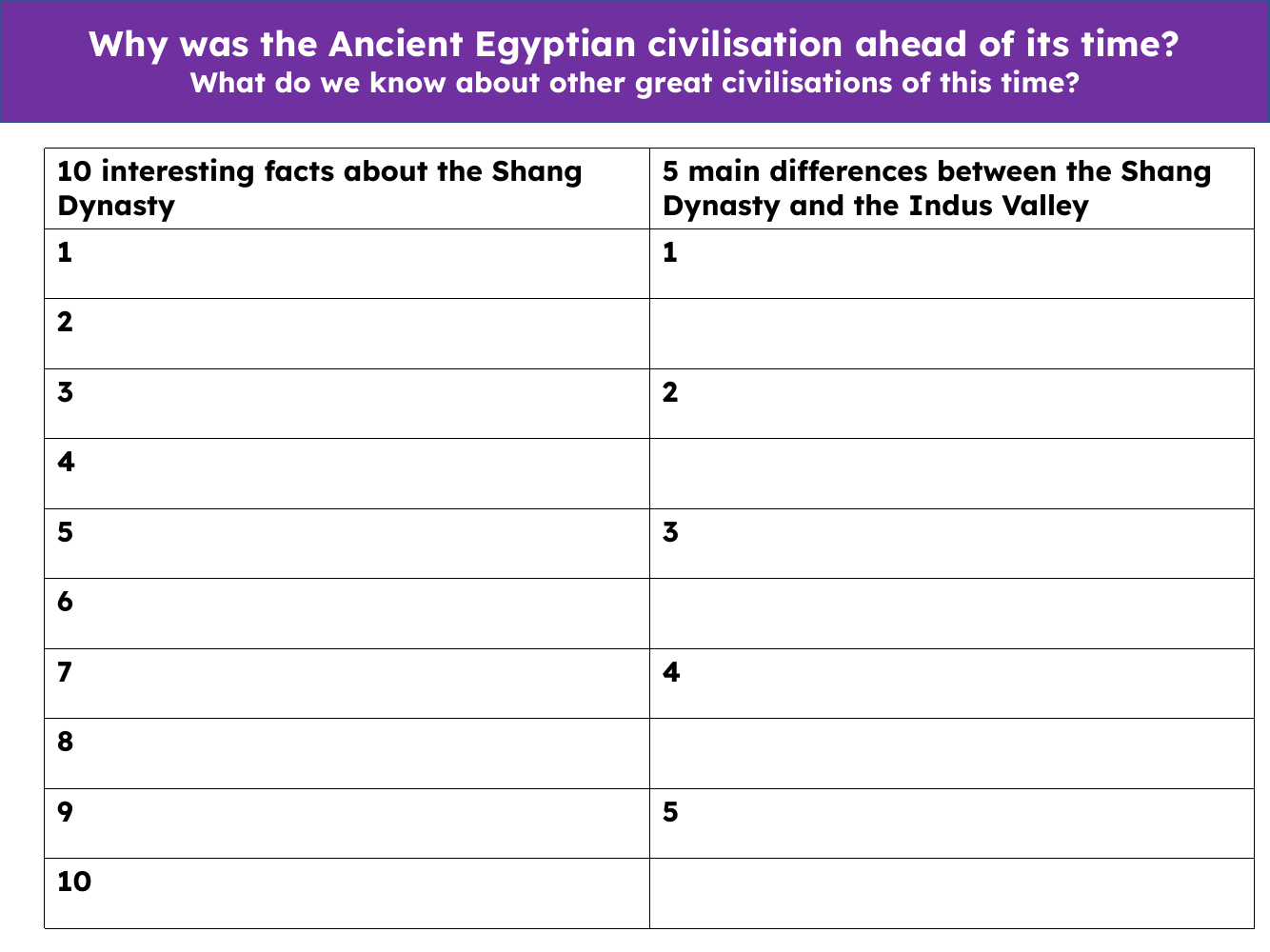 Facts about the Shang Dynasty and differences between the Shang Dynasty and the Indus Valley - Worksheet