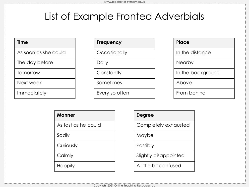 Fronted Adverbials - Worksheet