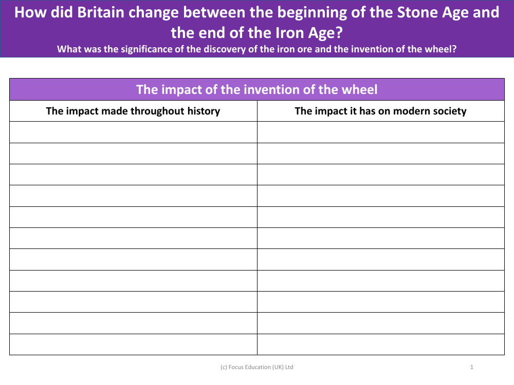 The impact of the invention of the wheel - Writing task