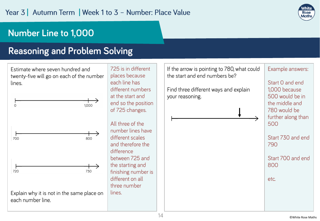 1,000s, 100s, 10s and 1s: Reasoning and Problem Solving