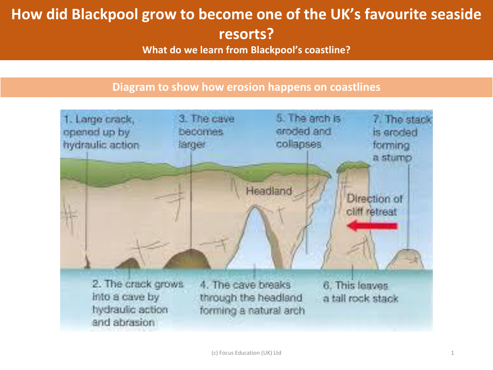 Diagram to show how erosion happens on coastlines - Blackpool - Year 5