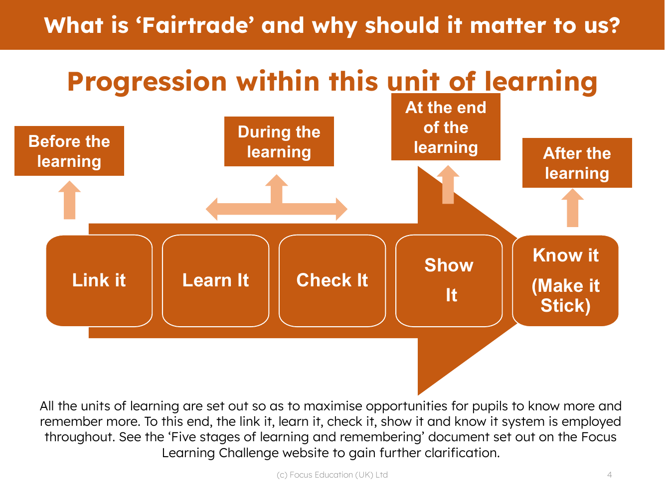 Progression pedagogy - Fairtrade - 4th Grade