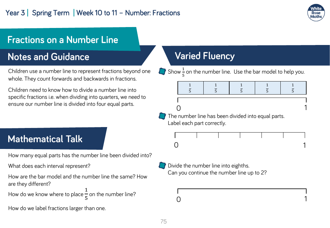 Fractions on a number line: Varied Fluency