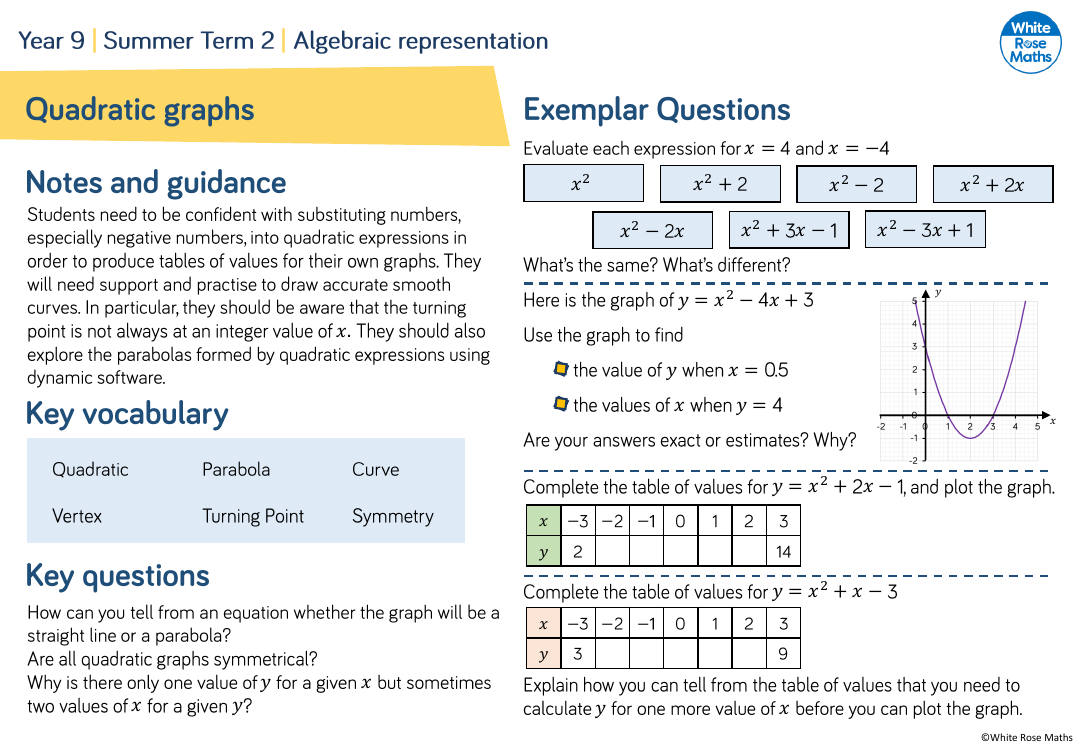 Quadratic graphs: Questions