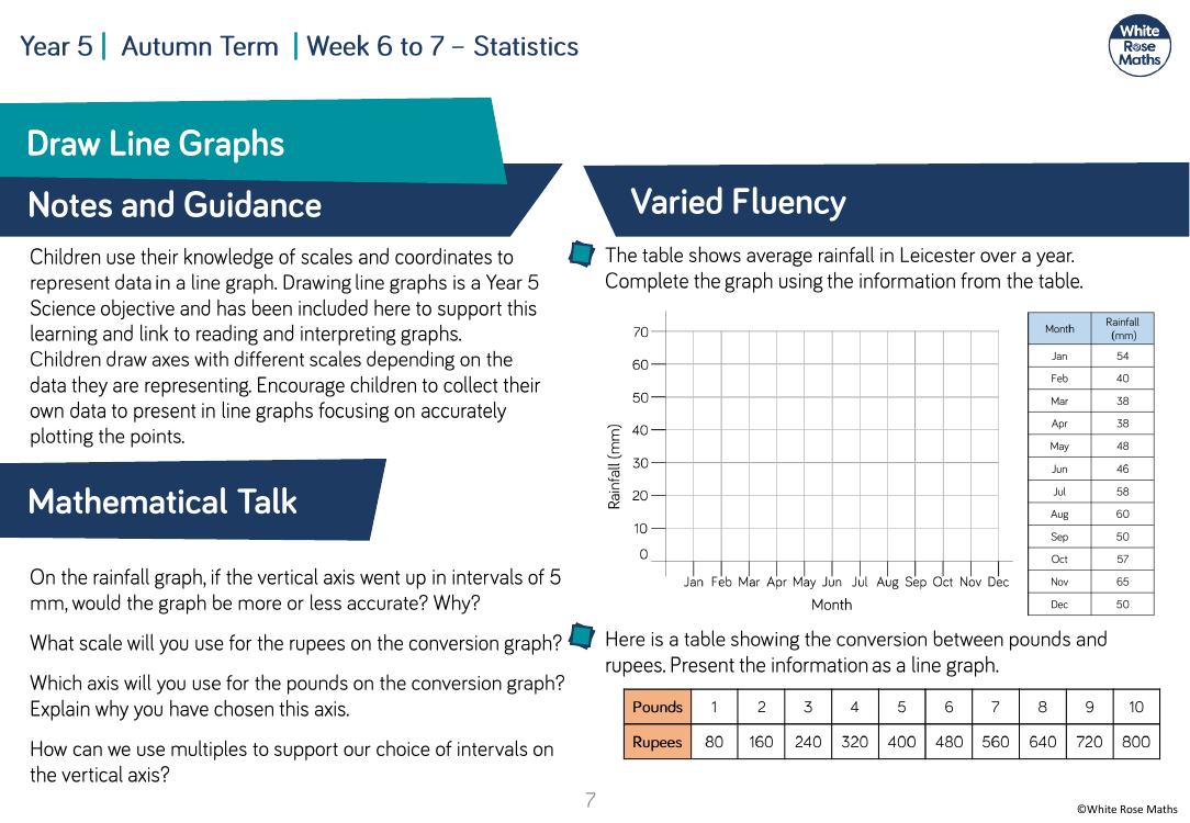 Draw line graphs: Varied Fluency