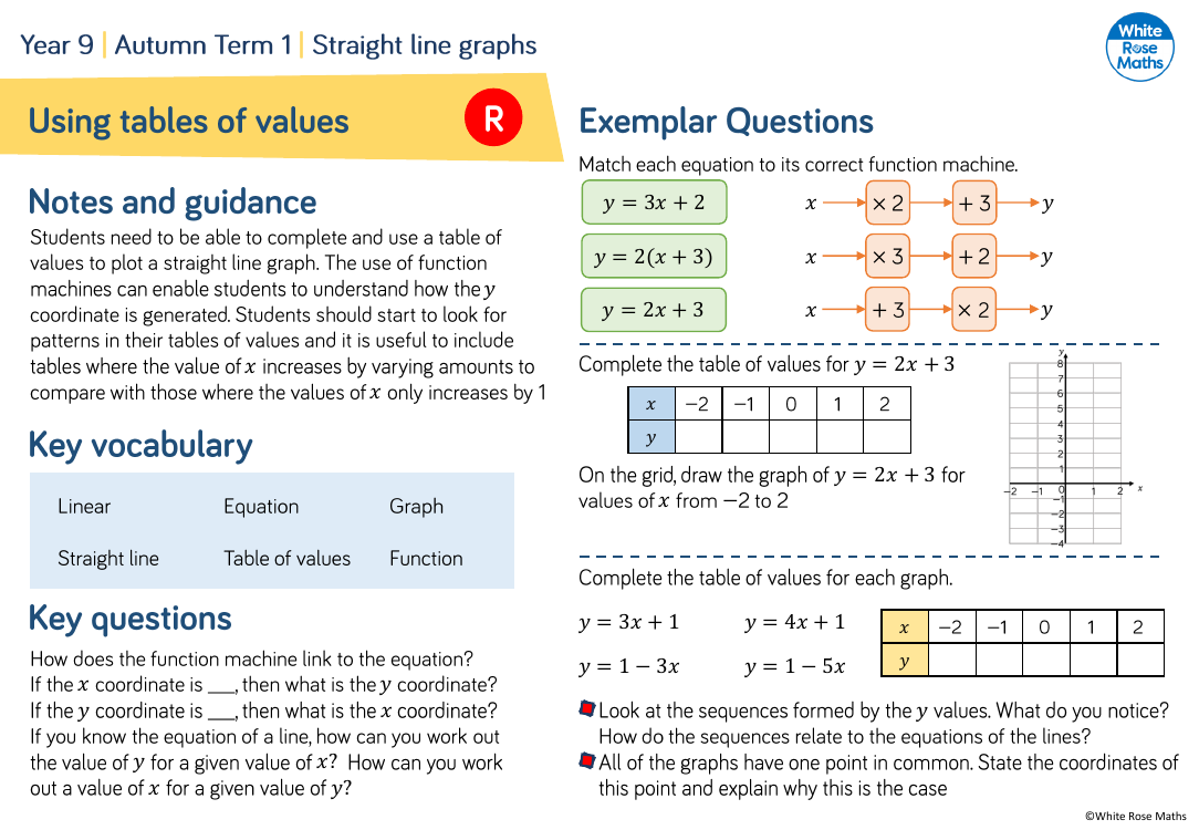 Using tables of values: Questions