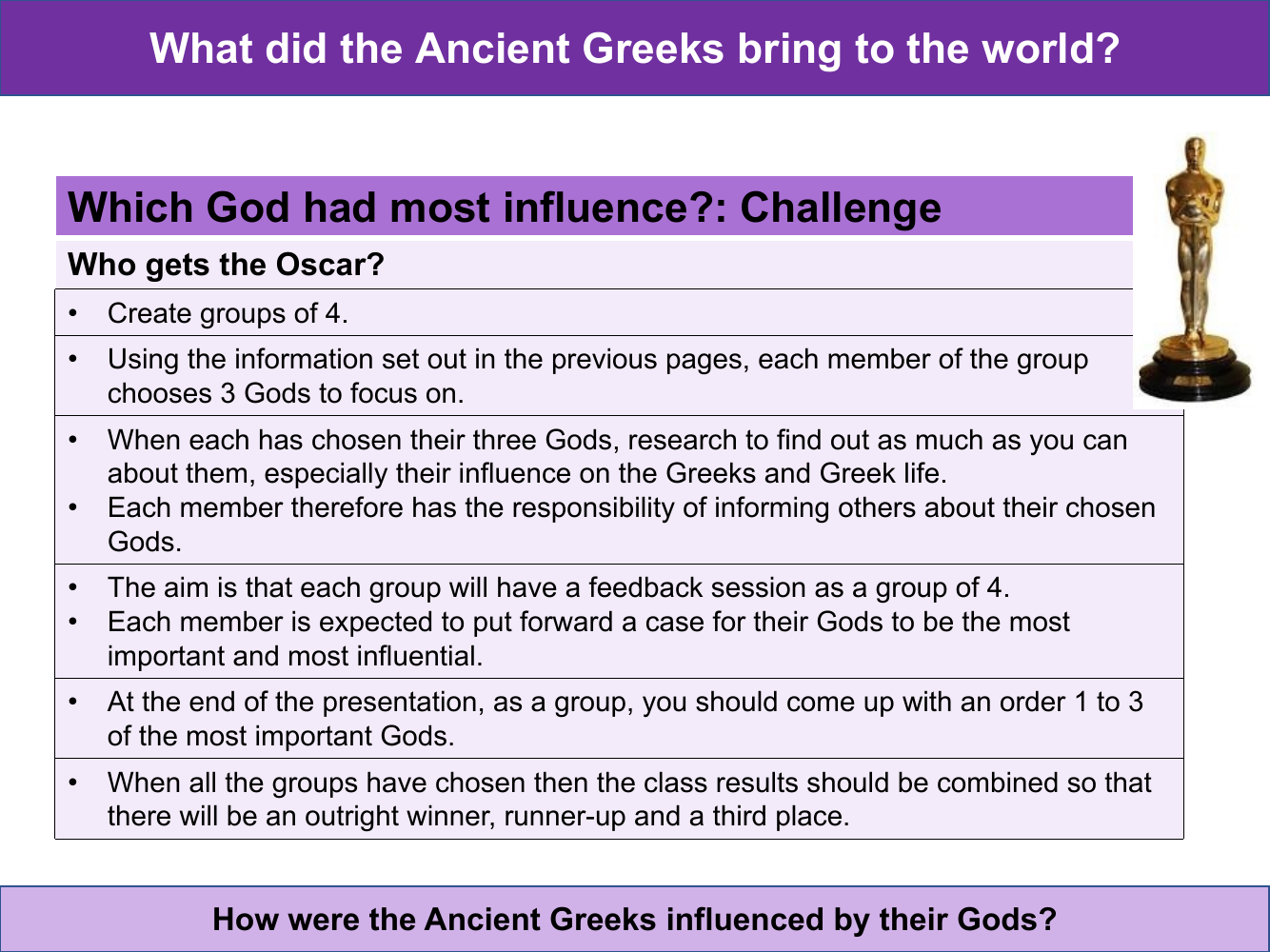 Which God has the most influence - Challenge