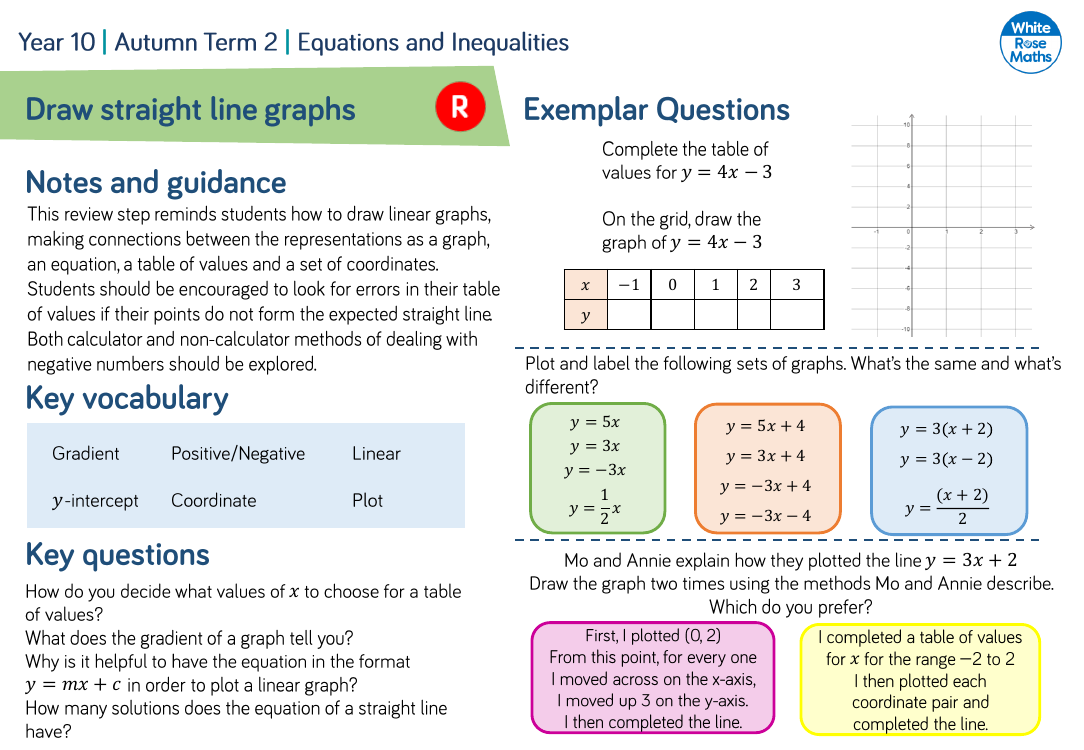 Draw straight line graphs: Questions