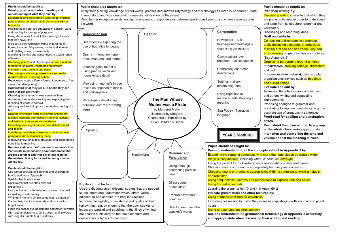 Inspired by: The Man Whose Mother was a Pirate - Curriculum Objectives