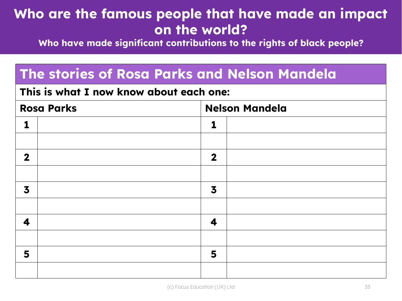 What I know about Rosa Parks and Nelson Mandela - Worksheet