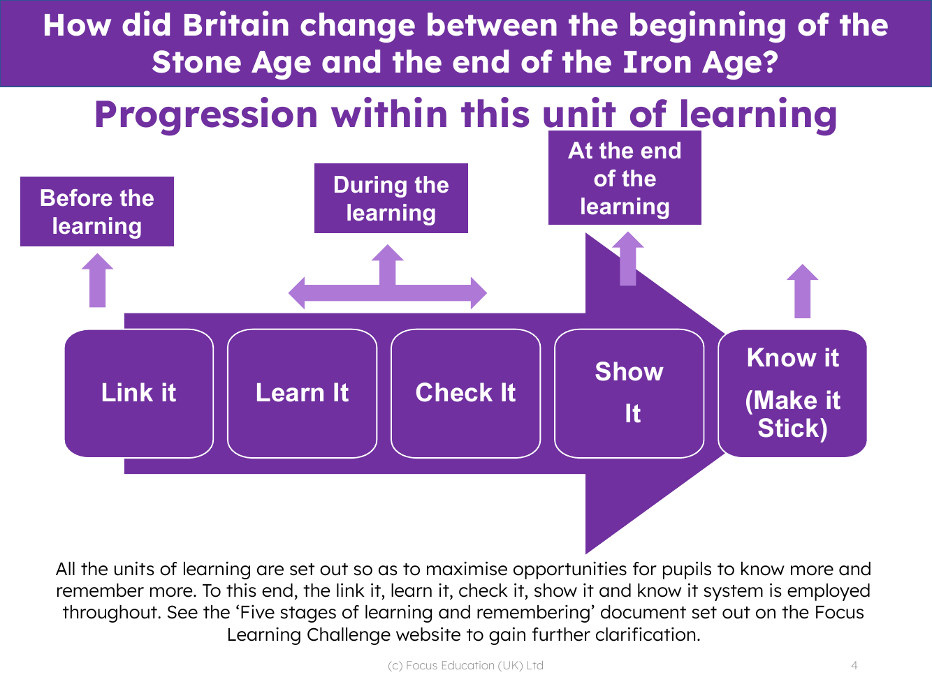 Progression pedagogy - Stone Age - 2nd Grade