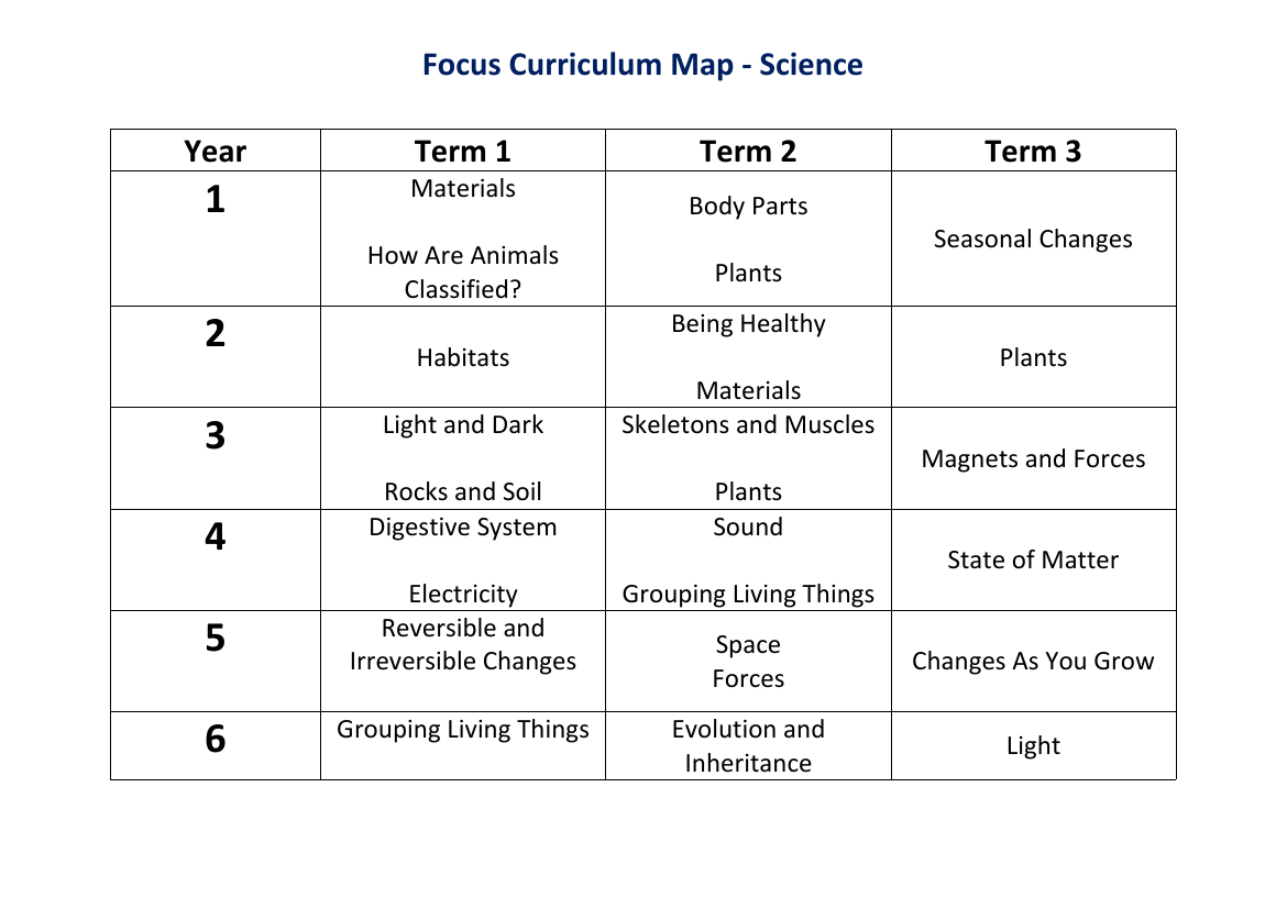 Curriculum Map for Year Groups - Focus Science