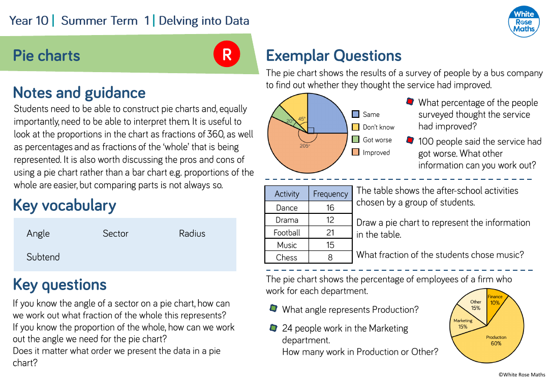 Pie charts: Questions | Maths