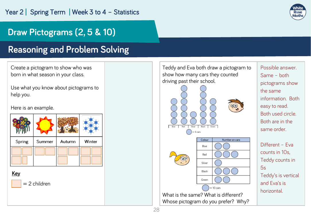 Draw pictograms (2, 5 and 10): Reasoning and Problem Solving