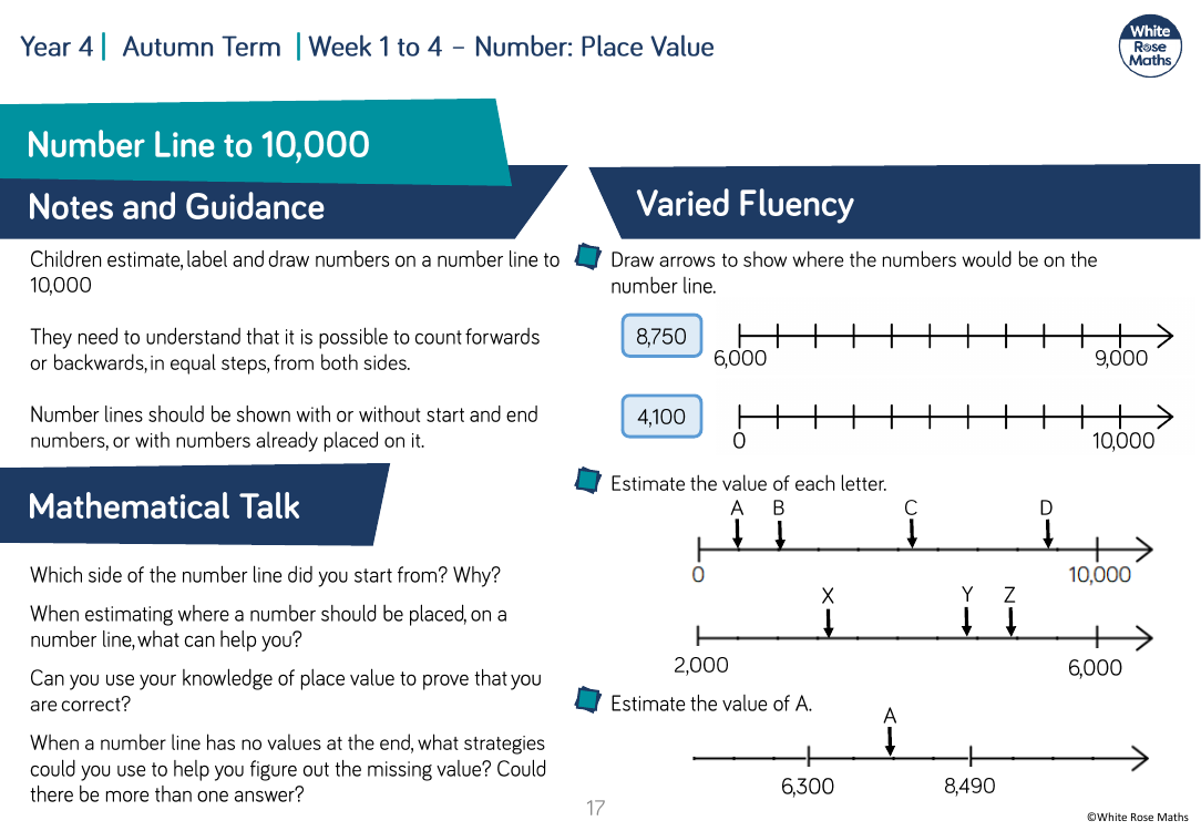 Number line to 10,000: Varied Fluency