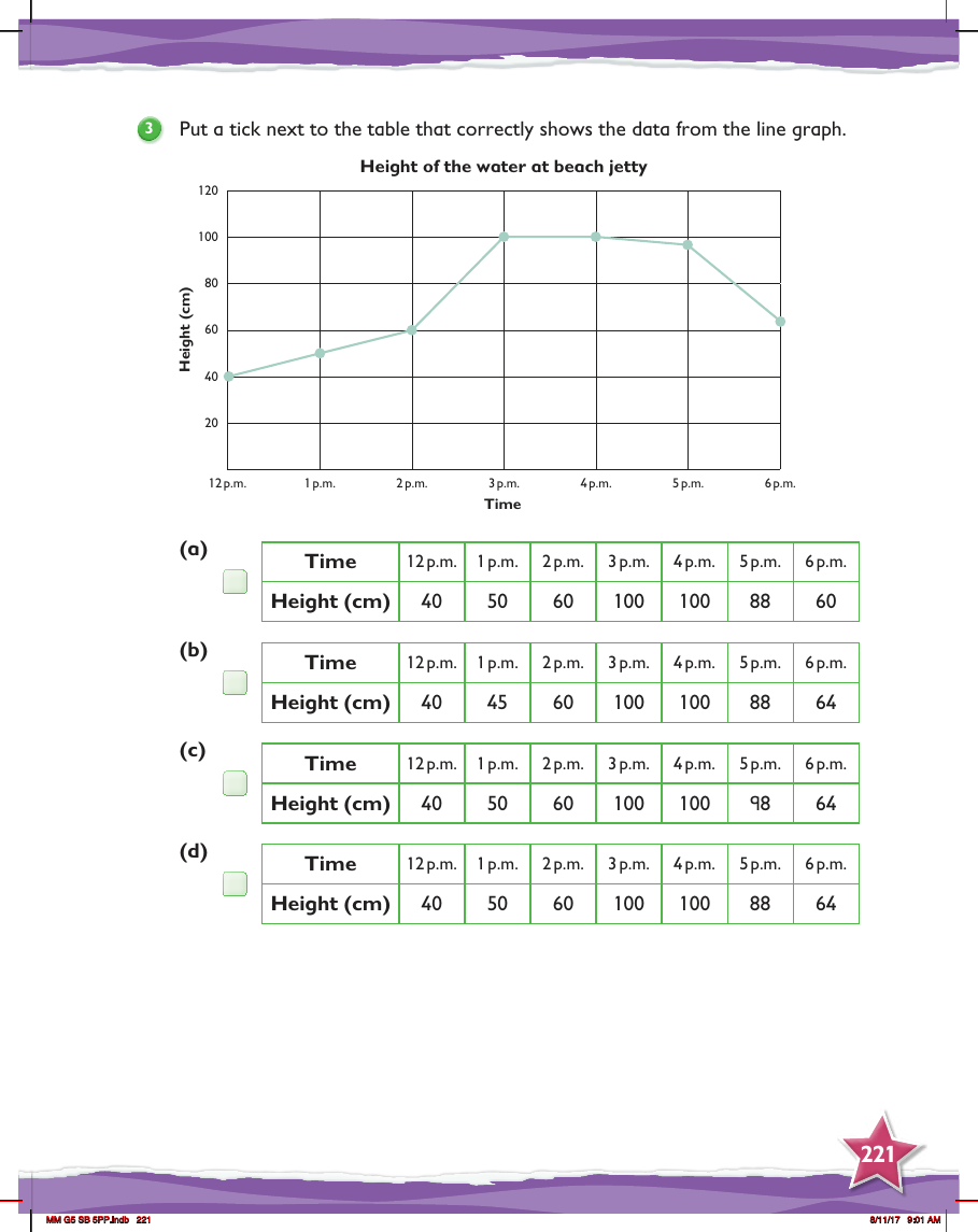 Max Maths, Year 5, Practice, Changing the scale on the vertical axis (2)