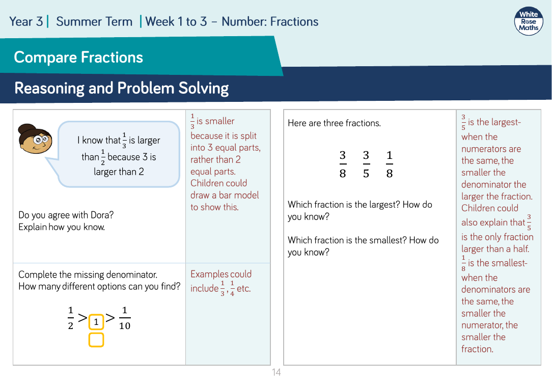 compare and order unit fractions reasoning and problem solving