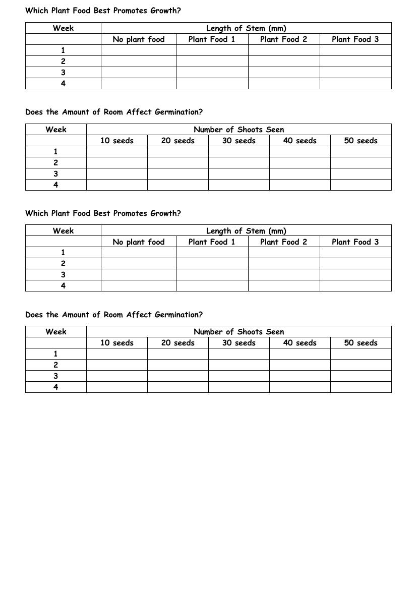 Plant Growth (Nutrients and Room) - Results Tables