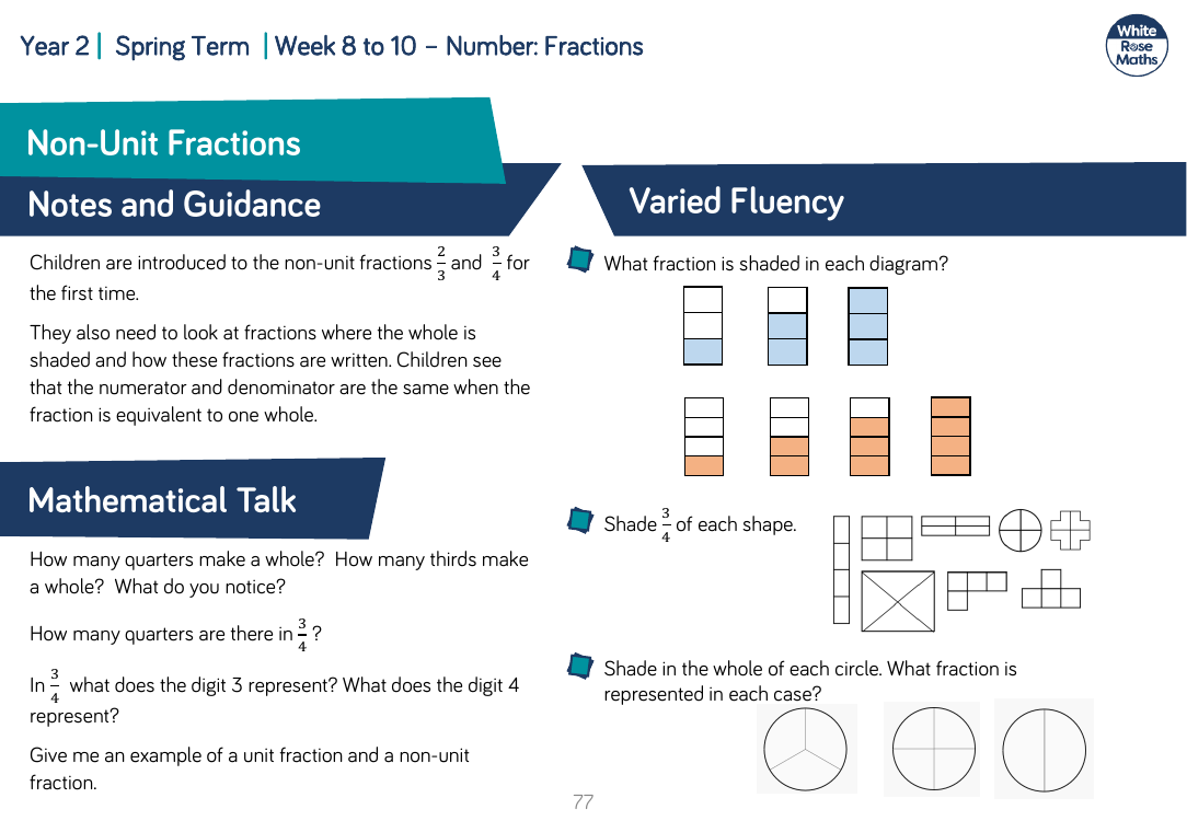 Non-unit fractions: Varied Fluency
