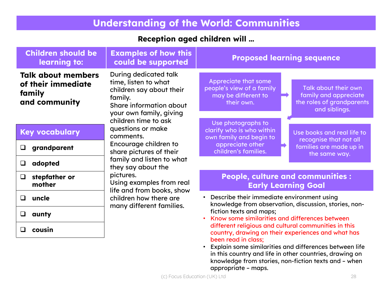 Understanding the World: Communities
