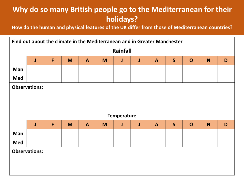 Temperature and rainfall in the Mediterranean and Greater Manchester