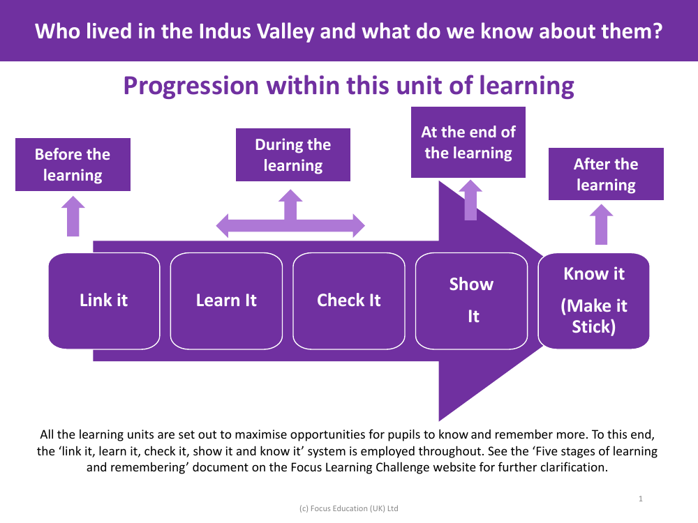 Progression pedagogy - Indus Valley - Year 4