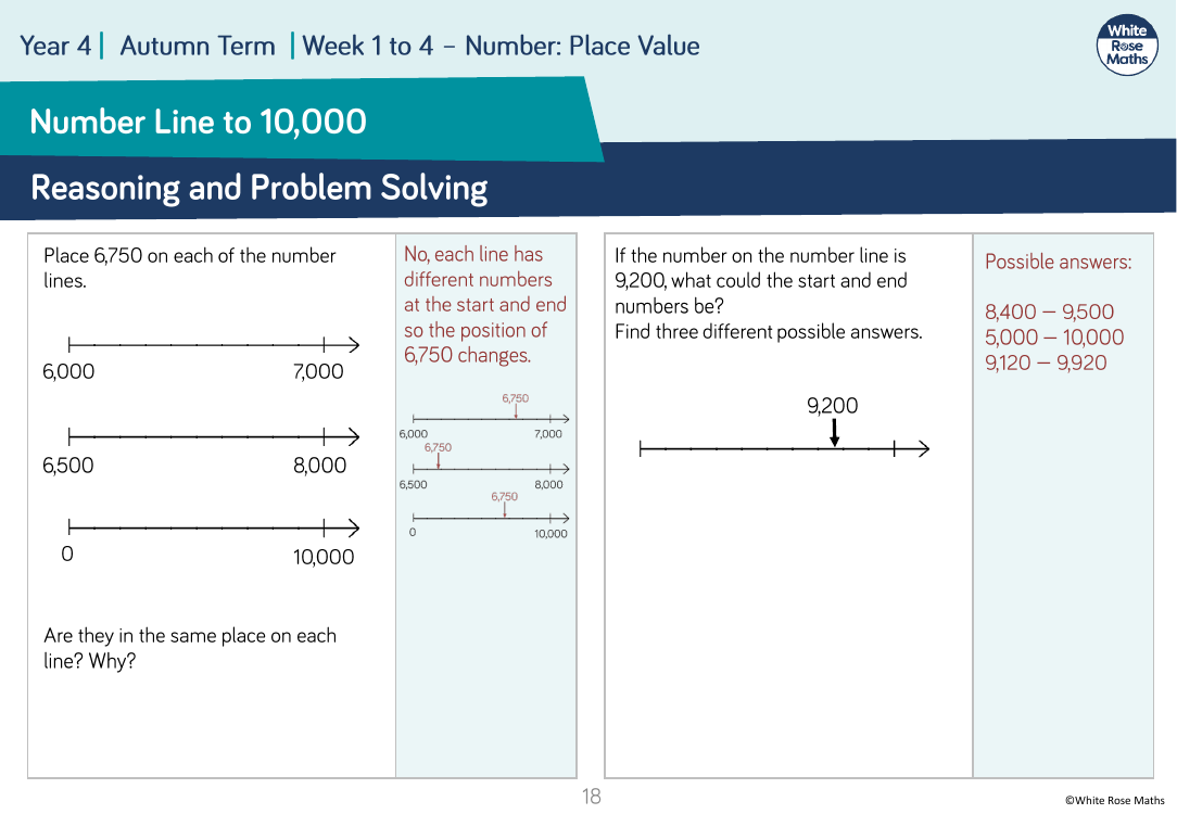 Number line to 10,000: Reasoning and Problem Solving