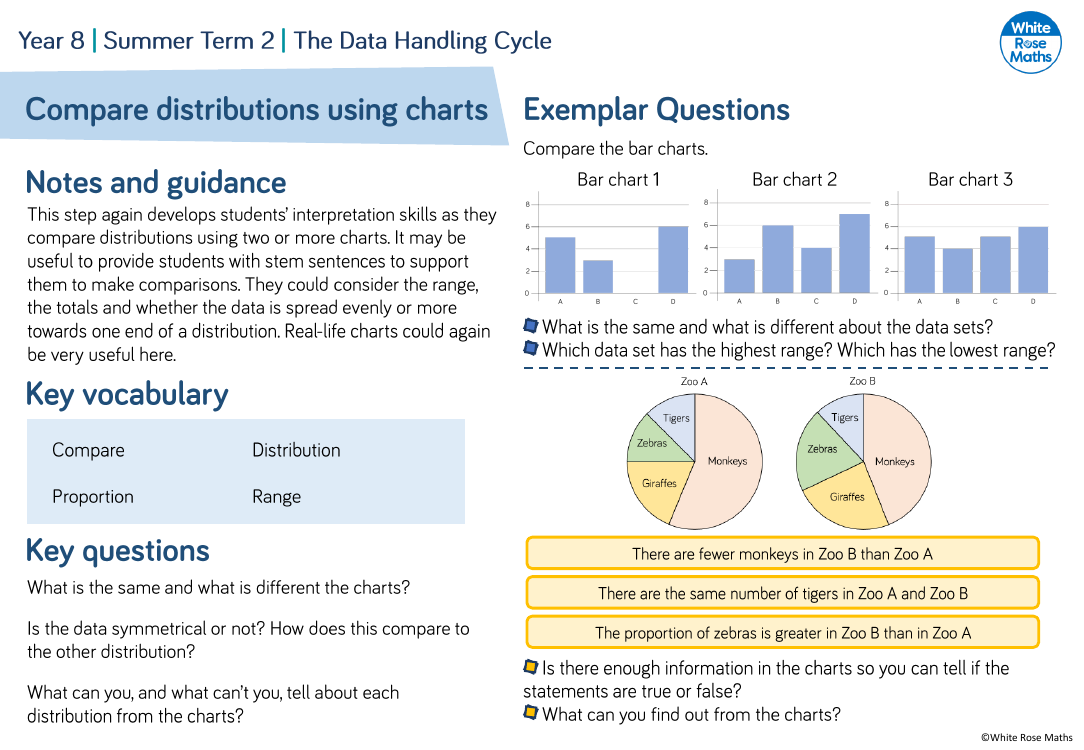 Compare distributions using charts: Questions | Maths