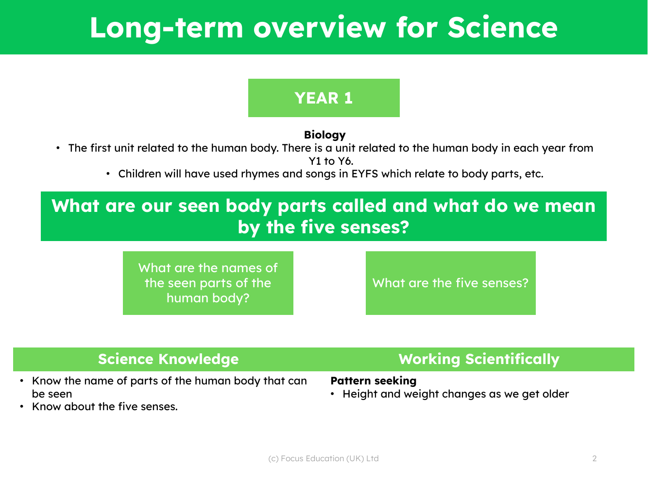 Long-term overview - Body Parts - Kindergarten