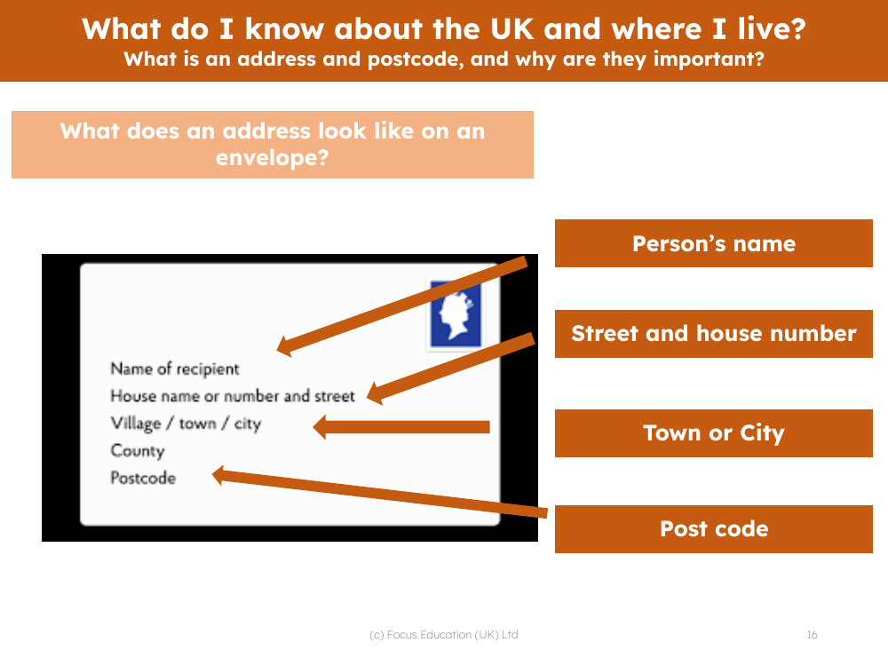 What does an address look like on an envelope? - Info sheet
