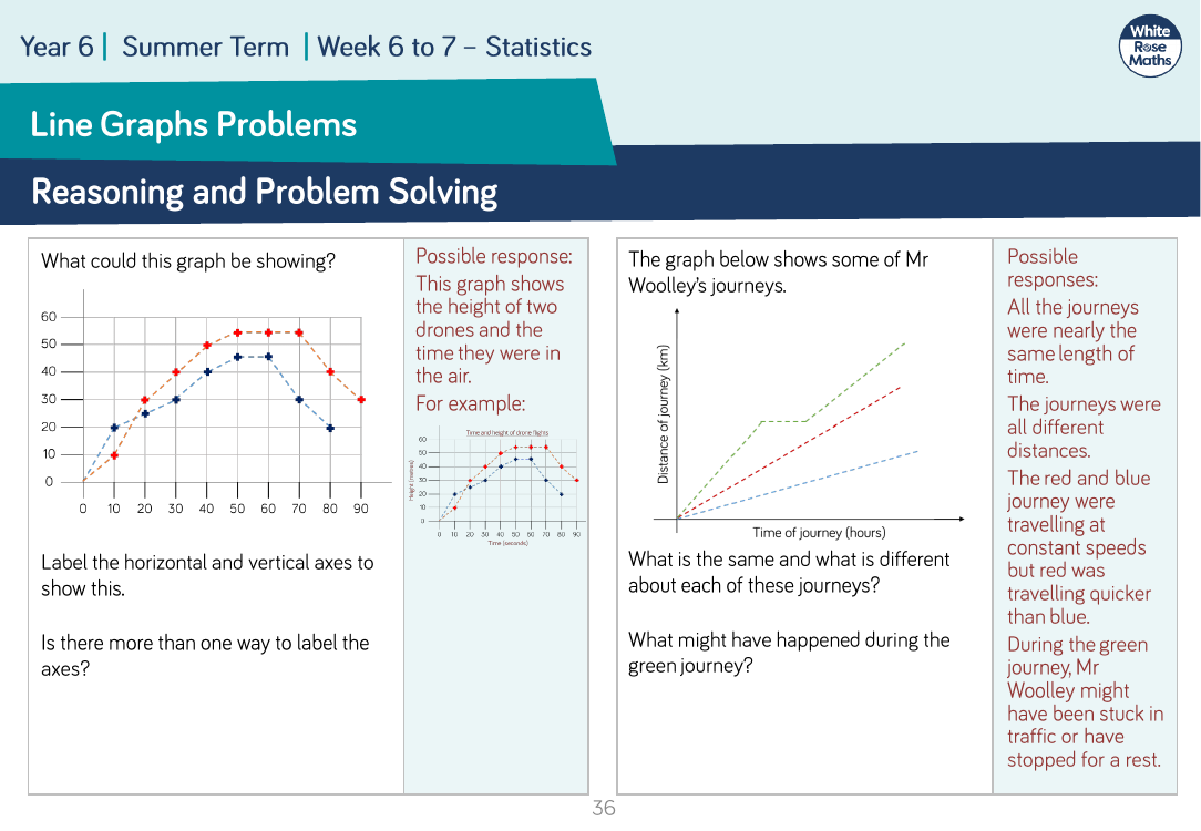 Line Graph Problems: Reasoning and Problem Solving