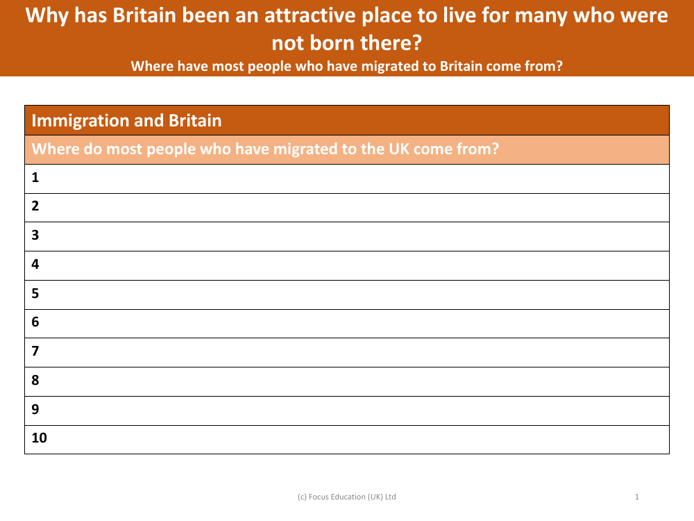 Immigration and Britain - Where do most people who have migrated to the UK come from - Worksheet - Year 6