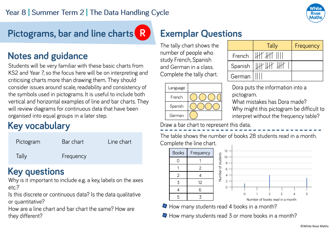 Pictograms, bar and line charts: Questions