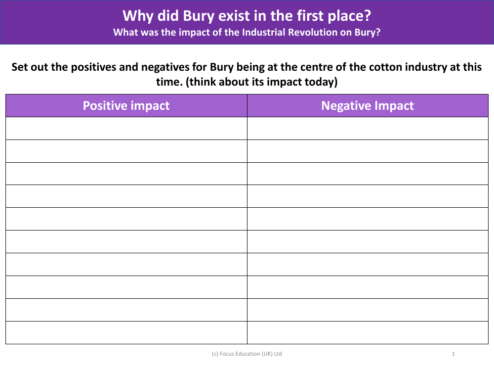 Set out the positives and negatives of Bury being at the centre of cotton industry at this time - Worksheet - Year 3