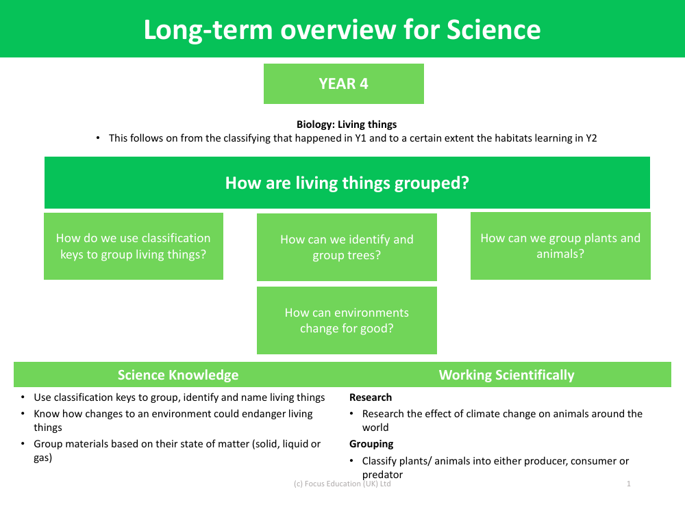 Long-term overview - Grouping Living Things - Year 4