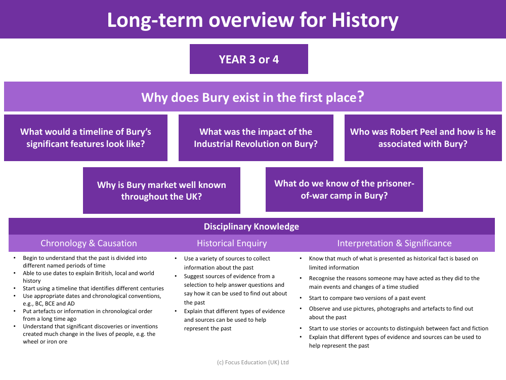 Long-term overview - History of Bury - Year 3