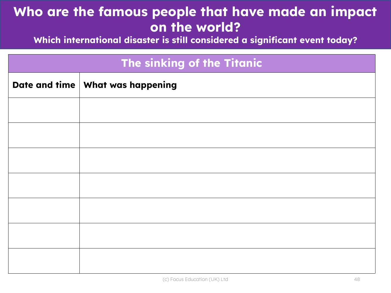 The sinking of the Titanic - Chronology