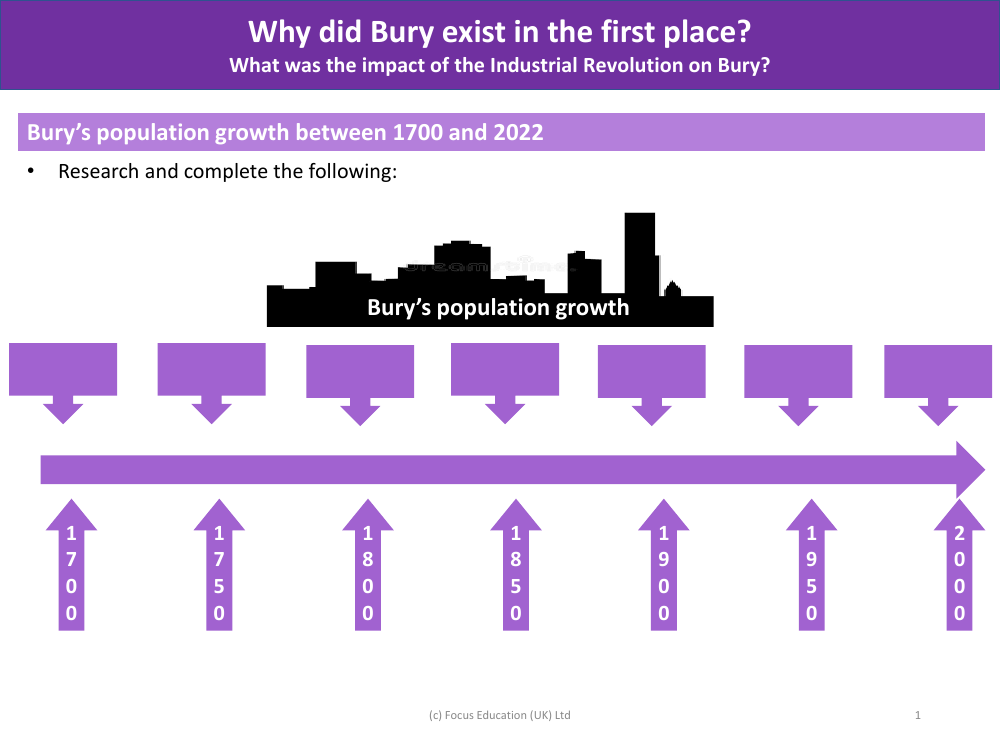 Bury's population growth between 1700s and 2022 - Worksheet - Year 3