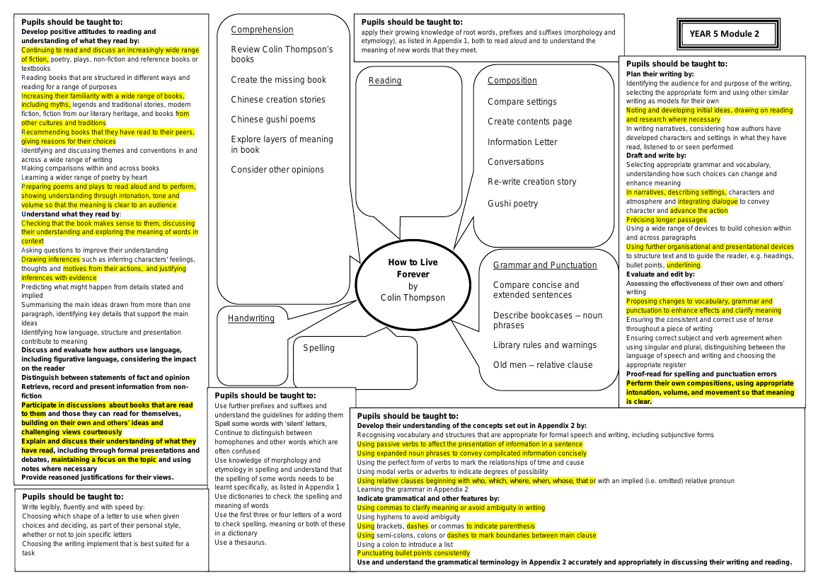 Inspired by: How to Live Forever - Curriculum Objectives