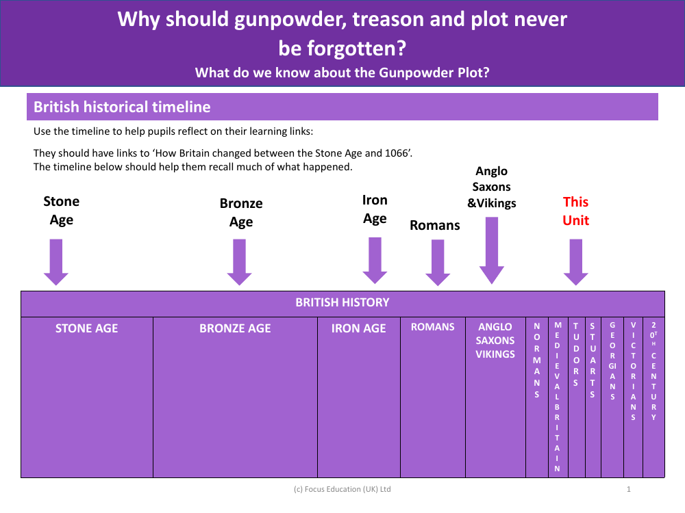 Timeline for the Gunpowder plot - Info sheet
