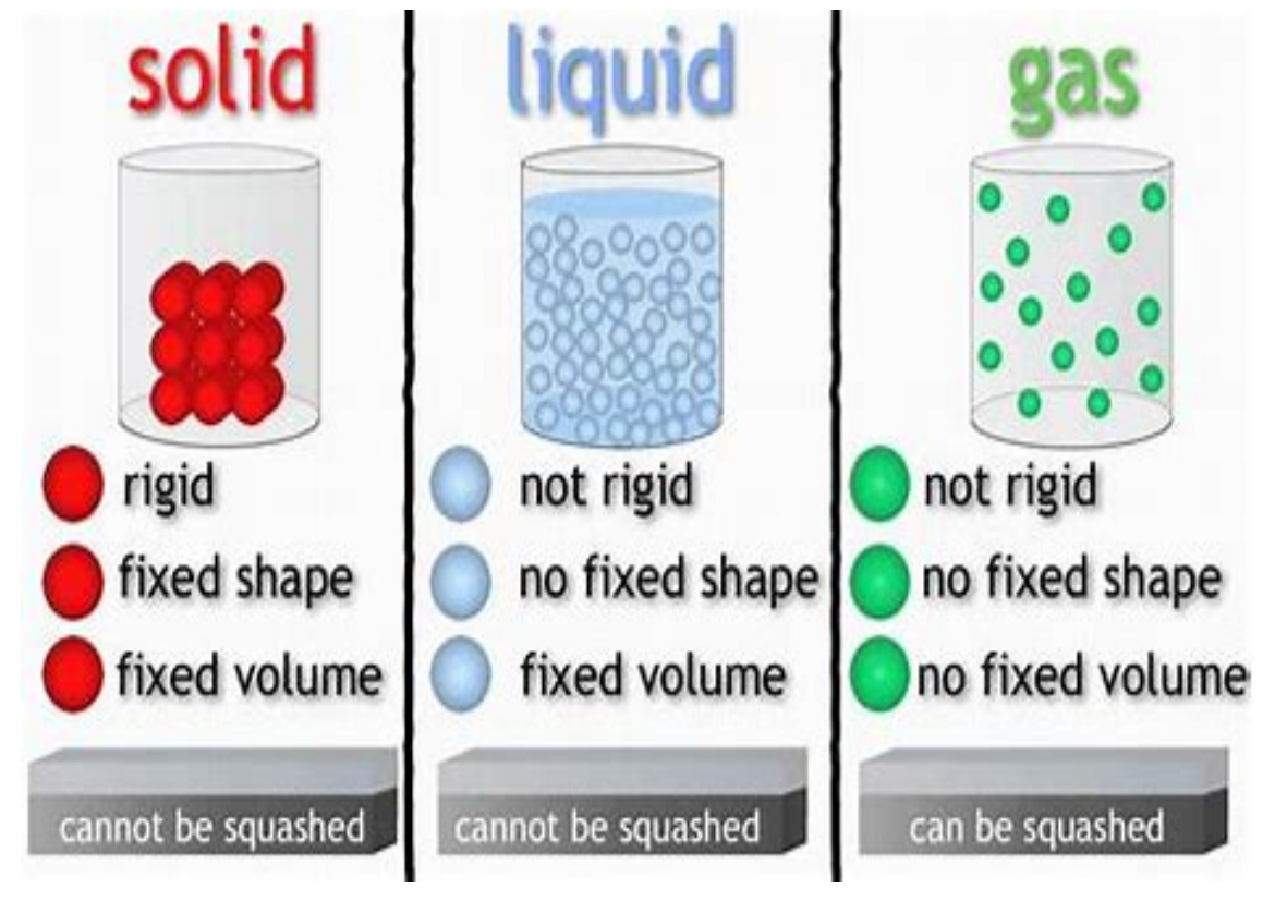 Solids - States of Matter Diagram