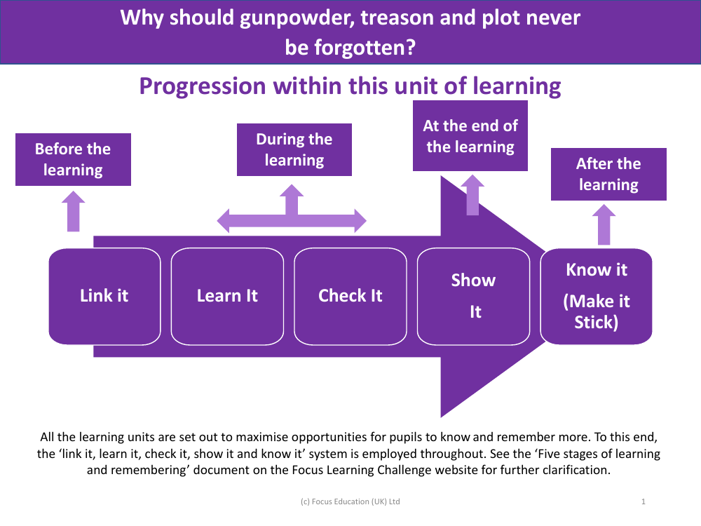 Progression pedagogy - Gunpowder treason and plot - Year 5